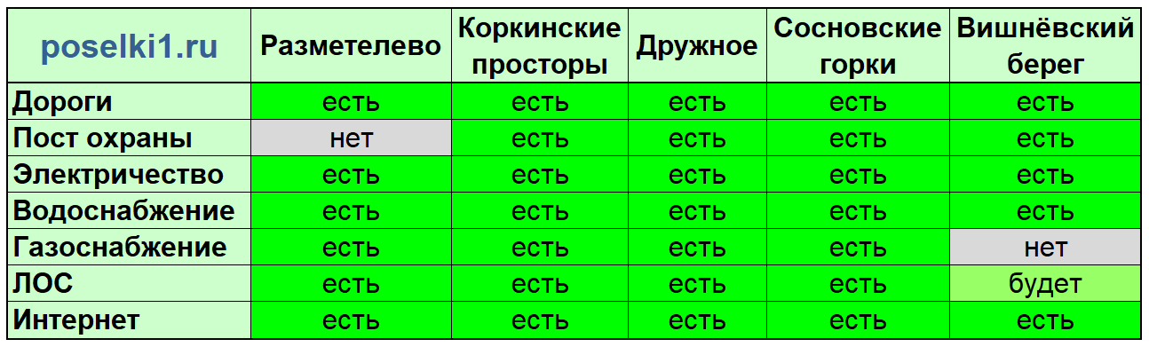 коттеджные поселки - инфраструктура инфраструктура: сводная таблица